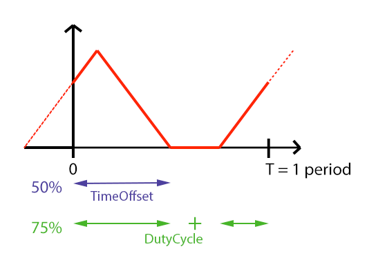 Graph of a Pulse-like attribute and their SubPhysicalUnits