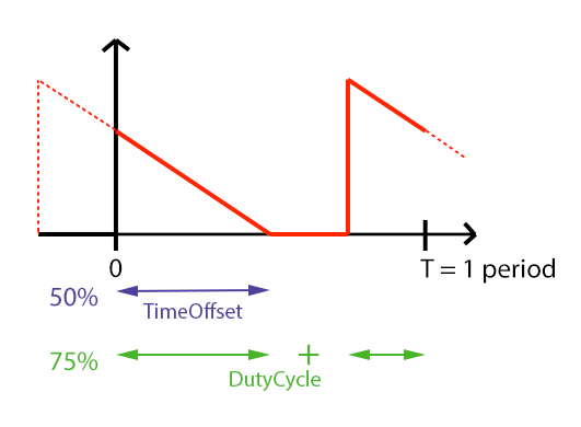 Graph of a PulseClose-like attribute and their SubPhysicalUnits